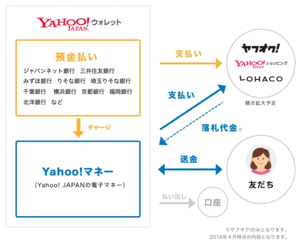 Yahoo!の図